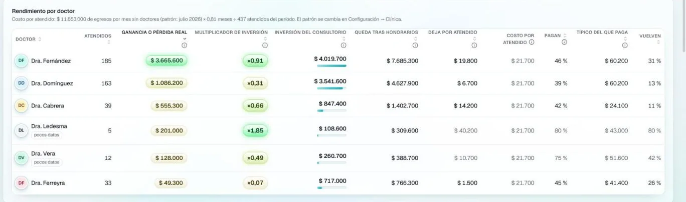 Rendimiento por doctor en AGO: atendidos, ganancia, inversión del consultorio, lo que deja cada paciente y cuántos vuelven